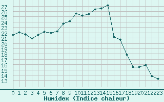 Courbe de l'humidex pour Bziers Cap d'Agde (34)