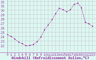 Courbe du refroidissement olien pour Mont-Saint-Vincent (71)