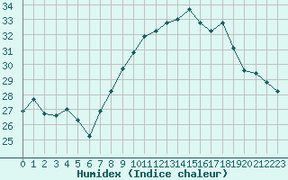Courbe de l'humidex pour Marignane (13)