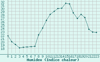 Courbe de l'humidex pour Bonnecombe - Les Salces (48)