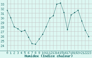 Courbe de l'humidex pour Courcouronnes (91)