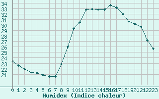 Courbe de l'humidex pour Bouligny (55)