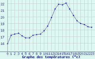 Courbe de tempratures pour Millau (12)