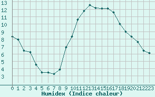 Courbe de l'humidex pour Crest (26)