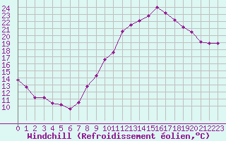 Courbe du refroidissement olien pour Blois (41)