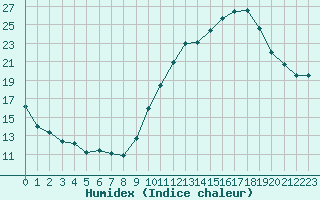 Courbe de l'humidex pour Toulouse-Francazal (31)