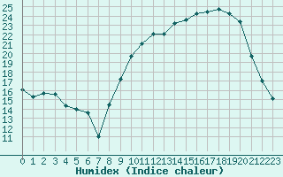 Courbe de l'humidex pour Chteauroux (36)