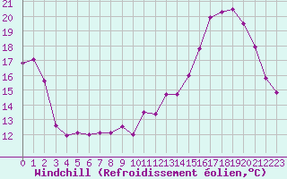 Courbe du refroidissement olien pour Limoges (87)