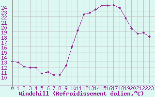 Courbe du refroidissement olien pour Crest (26)