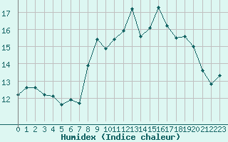 Courbe de l'humidex pour Ile du Levant (83)