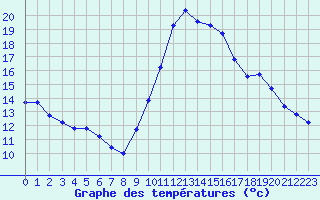 Courbe de tempratures pour Montroy (17)