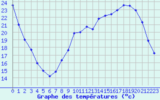 Courbe de tempratures pour Christnach (Lu)