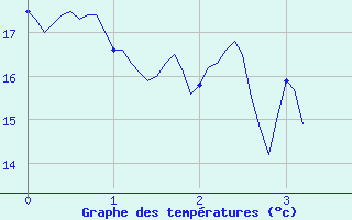 Courbe de tempratures pour Levroux - Trgonce (36)
