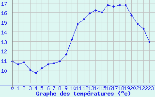 Courbe de tempratures pour Grimentz (Sw)