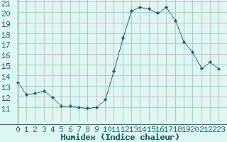 Courbe de l'humidex pour Bannay (18)