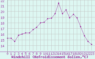 Courbe du refroidissement olien pour Vannes-Sn (56)