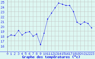 Courbe de tempratures pour Puissalicon (34)