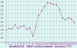 Courbe du refroidissement olien pour Puissalicon (34)