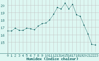 Courbe de l'humidex pour Istres (13)