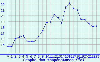 Courbe de tempratures pour Cherbourg (50)