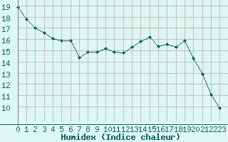 Courbe de l'humidex pour Sallanches (74)