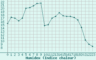 Courbe de l'humidex pour Romorantin (41)