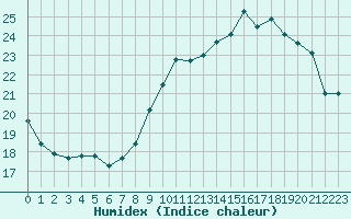 Courbe de l'humidex pour Woluwe-Saint-Pierre (Be)