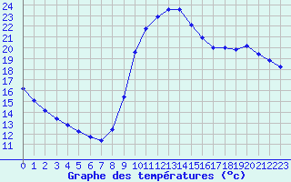 Courbe de tempratures pour Sainte-Genevive-des-Bois (91)