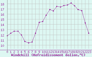 Courbe du refroidissement olien pour Saint-Igneuc (22)