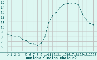 Courbe de l'humidex pour Le Mans (72)