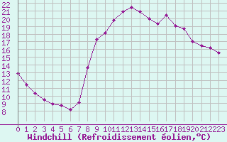 Courbe du refroidissement olien pour Recoubeau (26)