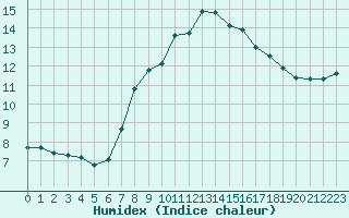 Courbe de l'humidex pour Six-Fours (83)