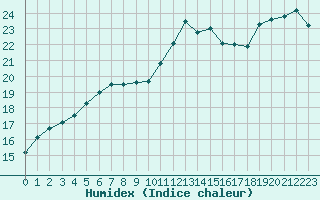 Courbe de l'humidex pour Landivisiau (29)