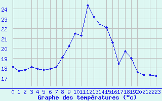 Courbe de tempratures pour Douzens (11)