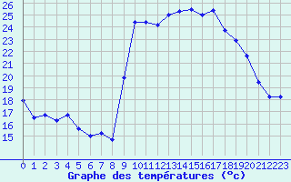 Courbe de tempratures pour Calvi (2B)