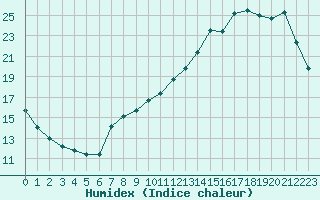 Courbe de l'humidex pour Tours (37)