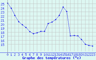 Courbe de tempratures pour Tours (37)
