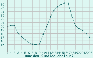 Courbe de l'humidex pour Saint-Philbert-sur-Risle (27)