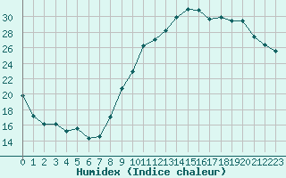 Courbe de l'humidex pour Dole-Tavaux (39)