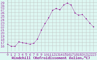 Courbe du refroidissement olien pour Charleville-Mzires / Mohon (08)