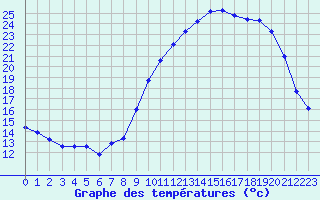 Courbe de tempratures pour Leign-les-Bois (86)