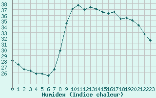 Courbe de l'humidex pour Solenzara - Base arienne (2B)