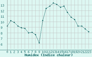 Courbe de l'humidex pour Toulon (83)