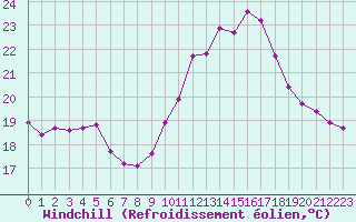 Courbe du refroidissement olien pour Gurande (44)