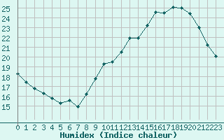 Courbe de l'humidex pour Tours (37)