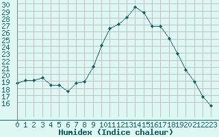 Courbe de l'humidex pour Ploeren (56)