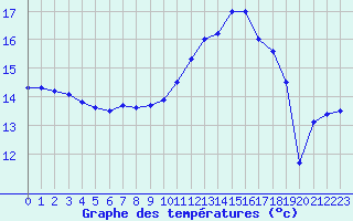 Courbe de tempratures pour Nancy - Essey (54)