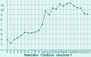 Courbe de l'humidex pour Ste (34)