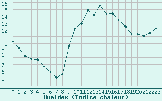 Courbe de l'humidex pour Nostang (56)