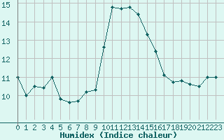 Courbe de l'humidex pour Ile Rousse (2B)